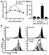 Proliferation of PAM-expanded Tregs.