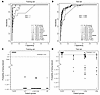 ROC curve generation combining cross-platform biomarkers.