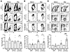 Distinct, early changes in circulating B cells following immune checkpoint