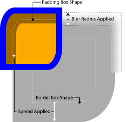 The sample code above would create a 100px×100px orange box with a 12px blue border,
			          whose top right / bottom left corners are sharp and tob left / bottom right corners are elliptically curved.
			          Two shadows are created: an inner one, which due to its offset and spread creates a 20px-wide band of darker orange along the top and left sides of the box (curving to match the rounded top left border shape);
			          and an outer one, creating a 204px×204px gray duplicate of the shape seemingly behind the box,
			          offset 24px down and 24px to the right of the box's top and left edges.
			          Applying the 12px blur radius to the outer shadow creates a gradual shift from the shadow color to transparent along its edges
			          which is visibly apparent for 24px centered along the edge of the shadow.