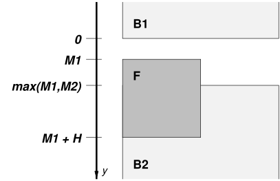 Float F extends into the margin above M2.