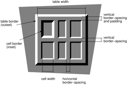 A table with border-spacing