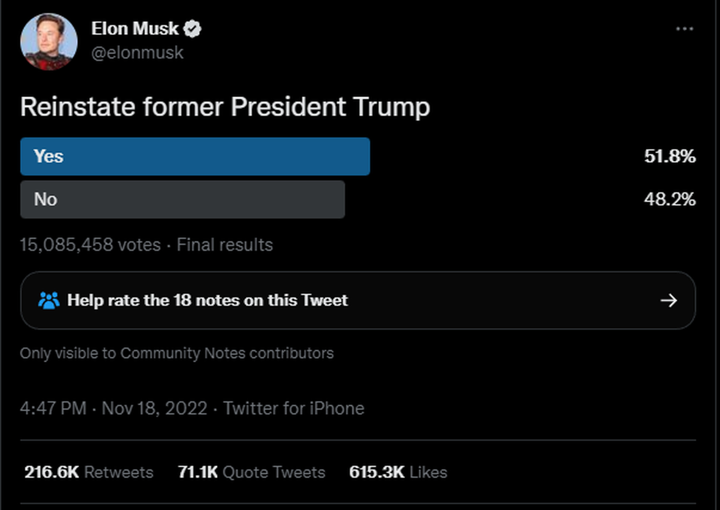 51.8 percent of respondents responded “yes,” according to Musk’s Twitter. 48.2 percent responded “no.”