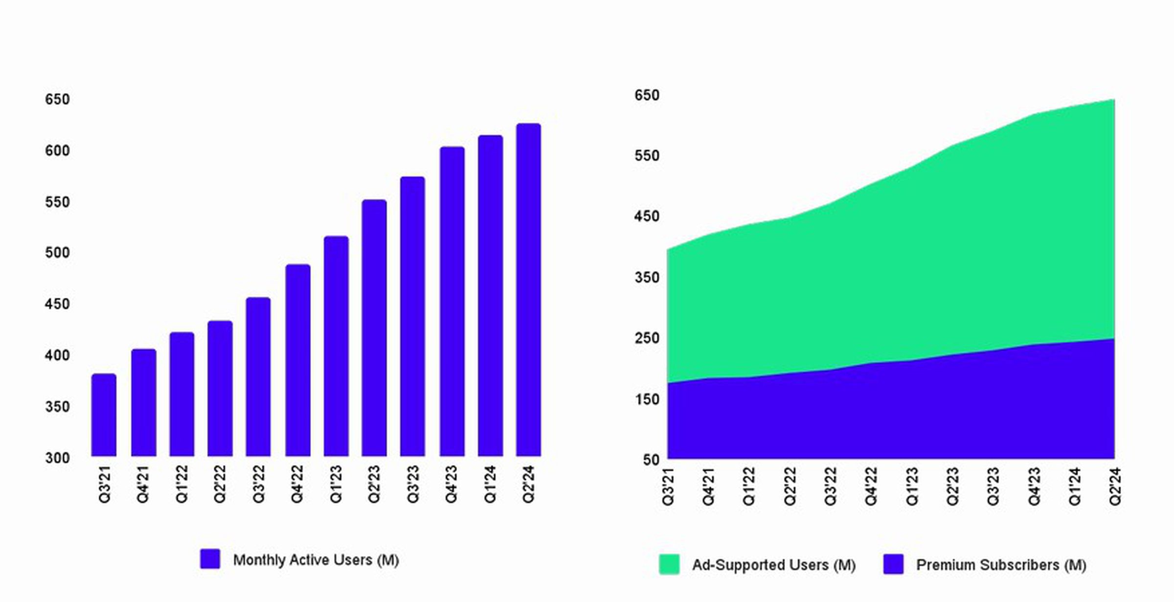 Two graphs displaying Spotify’s monthly average users, and the breakdown of paying vs free users.