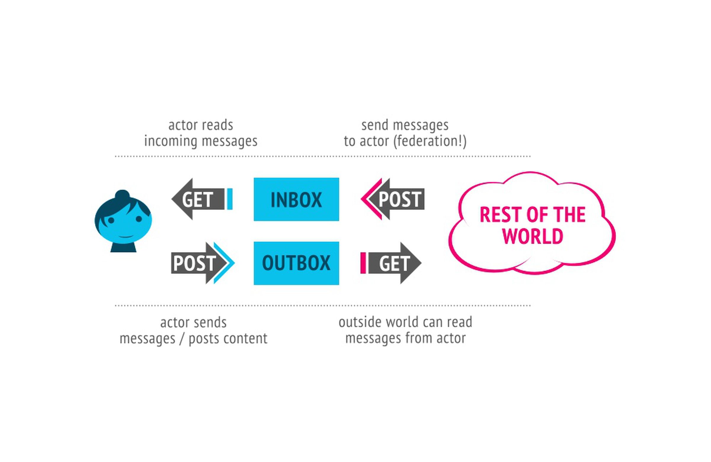 A screenshot of the basics of the ActivityPub protocol, showing a user’s inbox and outbox.