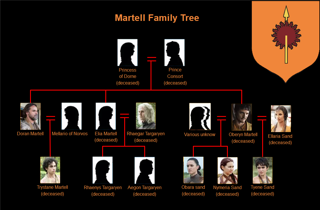 Martell Family Tree