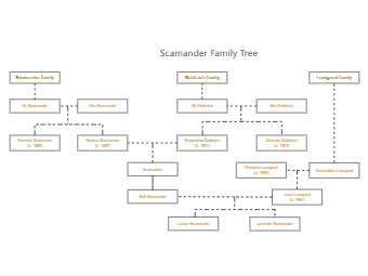 Scamander Family Tree