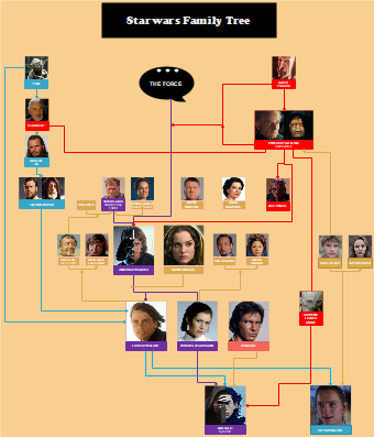 Starwar's Family Tree