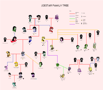 Jojo Bizarre Adventure Family Tree