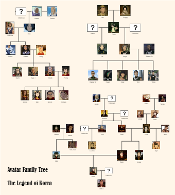 Avatar Family Tree