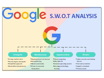 Google SWOT Analysis