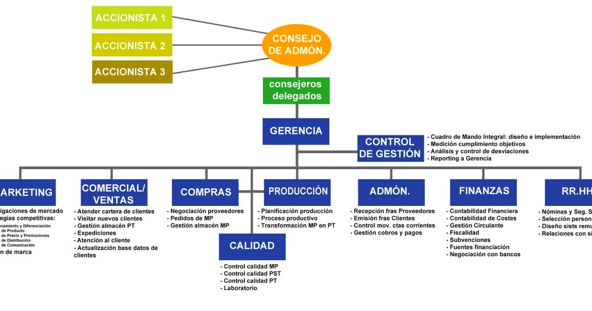 Organigrama De Una Empresa Comercial Puestos Y Funciones Images