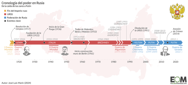 De los zares a Putin: la cronología del poder en Rusia