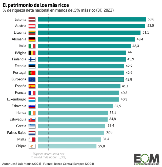 Los más ricos de la eurozona: el 5% acumula el 43% de la riqueza