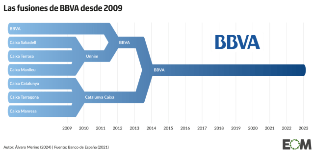 BBVA-Sabadell, un nuevo paso en la concentración bancaria en España