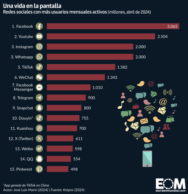 Las redes sociales con más usuarios del mundo