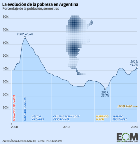 Evolución pobreza Argentina pre