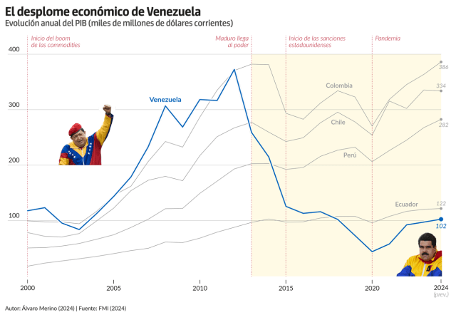 De la revolución de Chávez al colapso con Maduro: la evolución del PIB de Venezuela