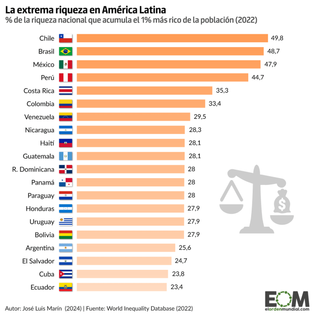 La concentración de la riqueza en América Latina