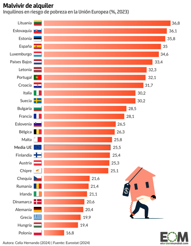 La trampa del alquiler: los inquilinos en riesgo de pobreza en Europa