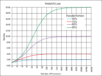 AmdahlsLaw.svg