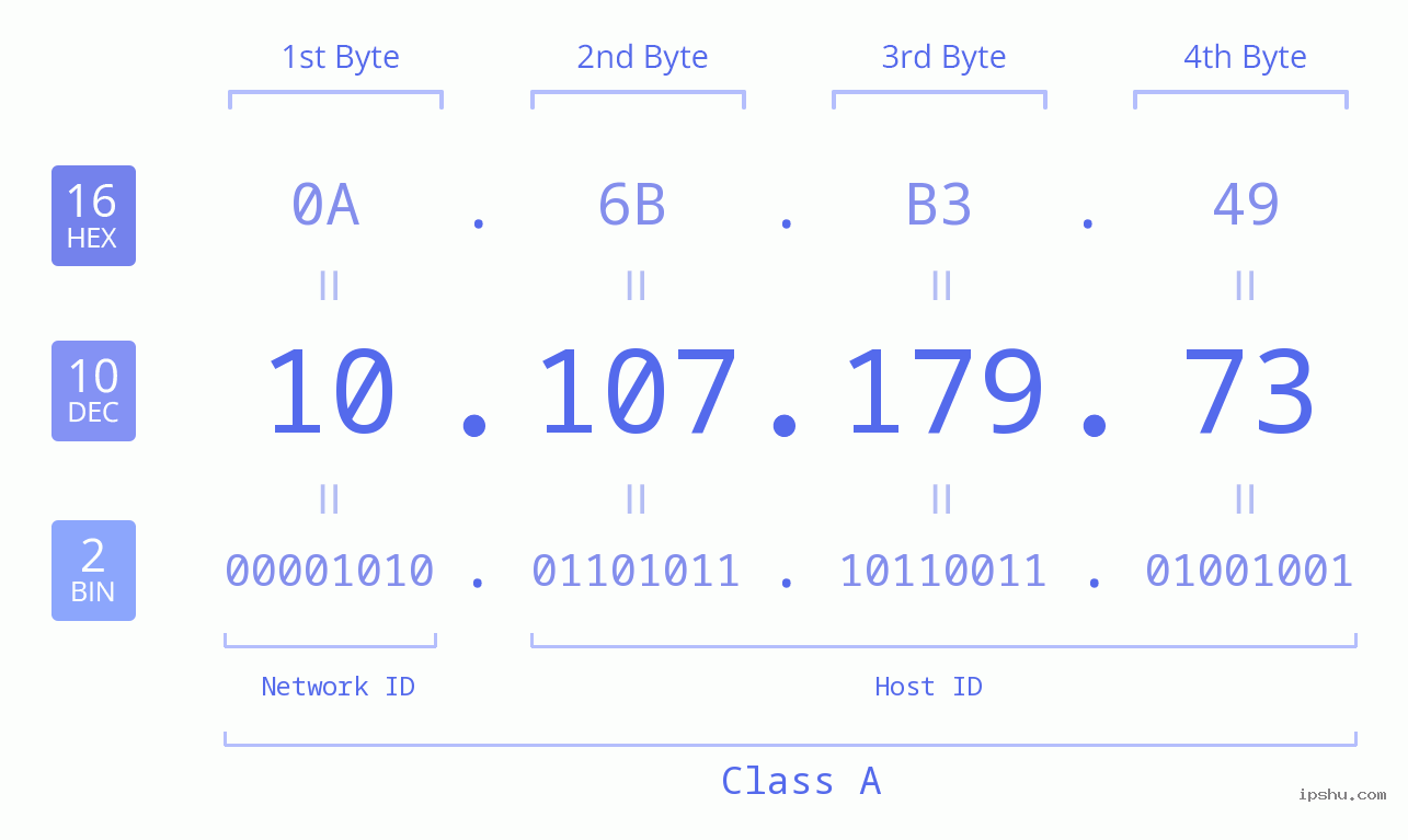 IPv4: 10.107.179.73 Network Class, Net ID, Host ID