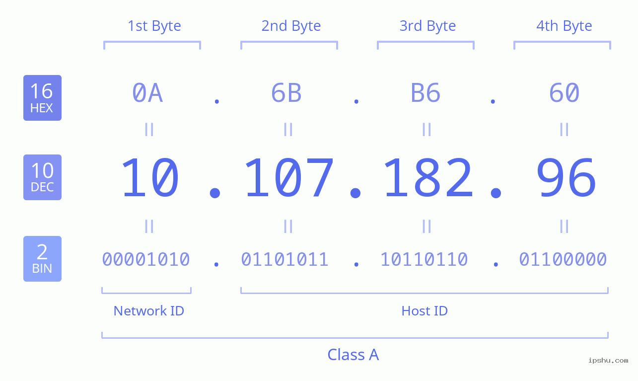 IPv4: 10.107.182.96 Network Class, Net ID, Host ID