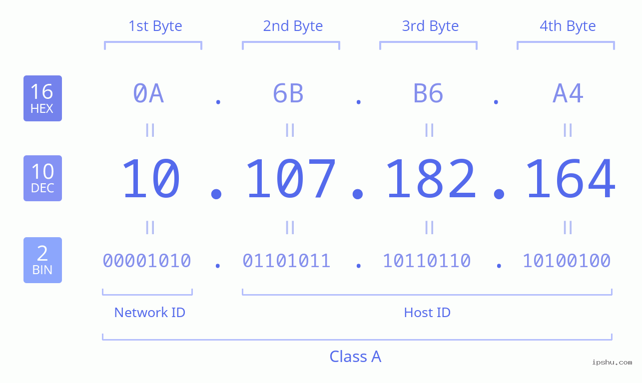 IPv4: 10.107.182.164 Network Class, Net ID, Host ID