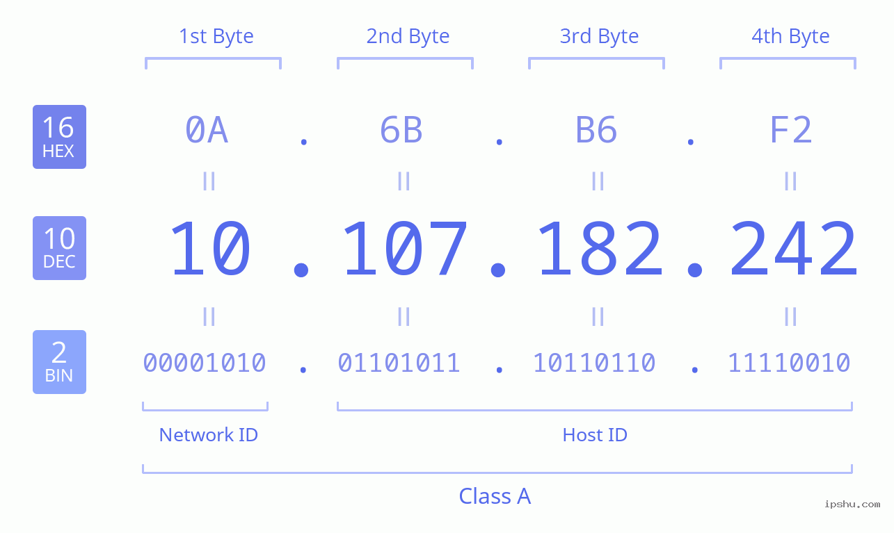 IPv4: 10.107.182.242 Network Class, Net ID, Host ID