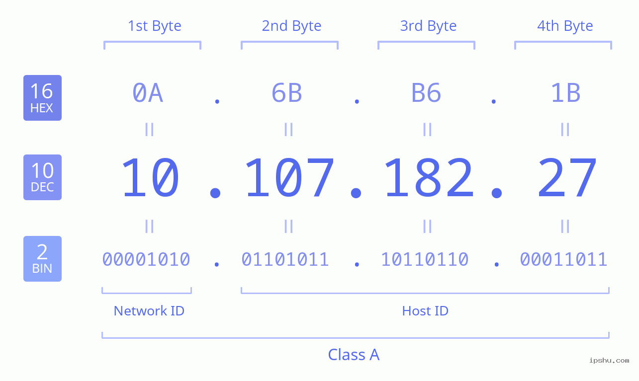 IPv4: 10.107.182.27 Network Class, Net ID, Host ID