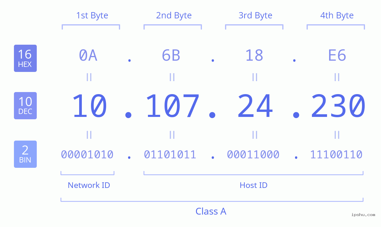 IPv4: 10.107.24.230 Network Class, Net ID, Host ID