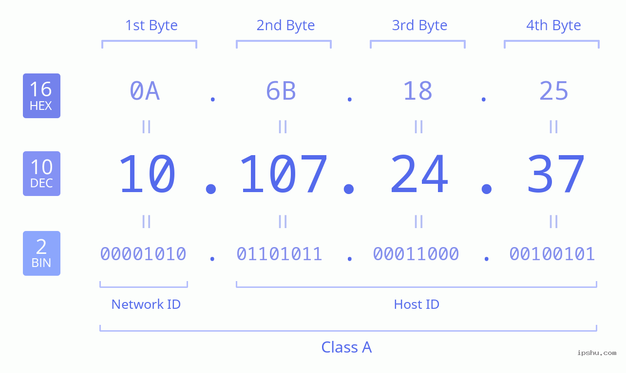 IPv4: 10.107.24.37 Network Class, Net ID, Host ID