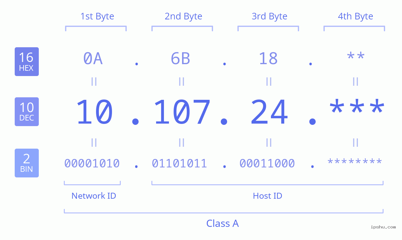 IPv4: 10.107.24 Network Class, Net ID, Host ID