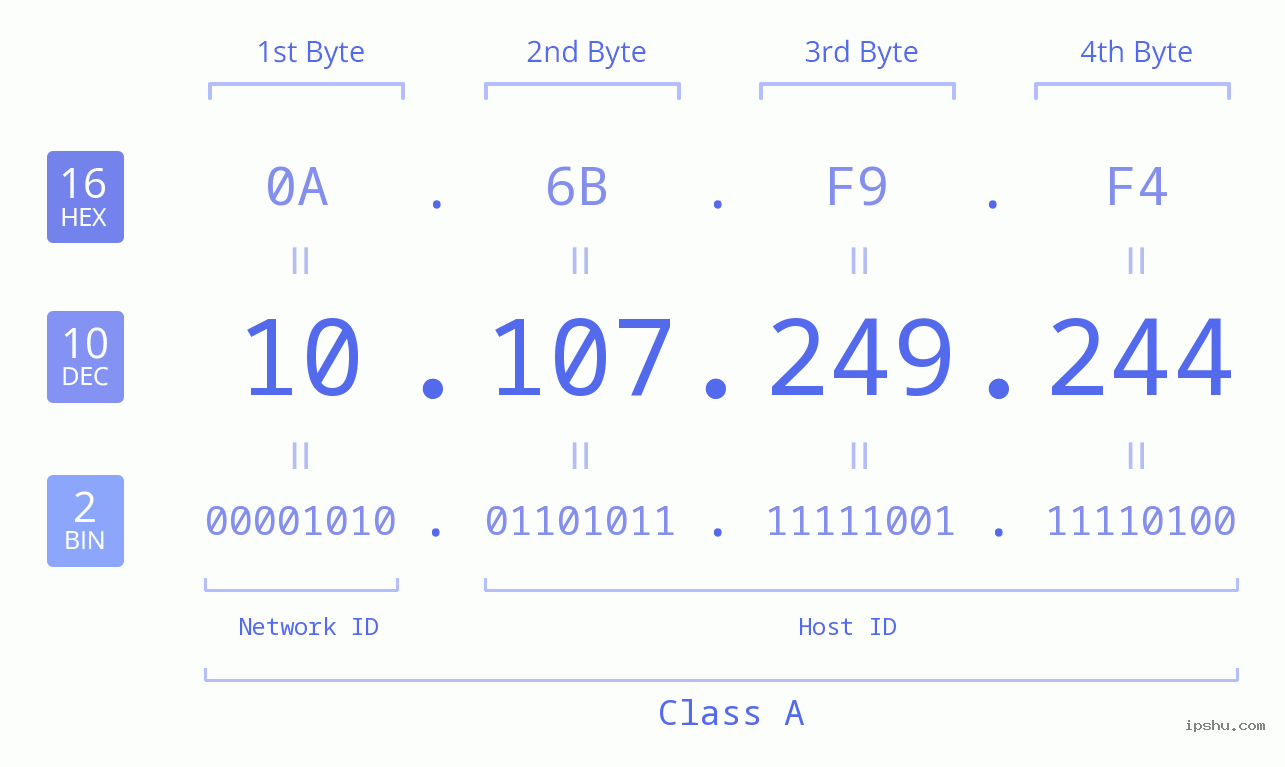 IPv4: 10.107.249.244 Network Class, Net ID, Host ID