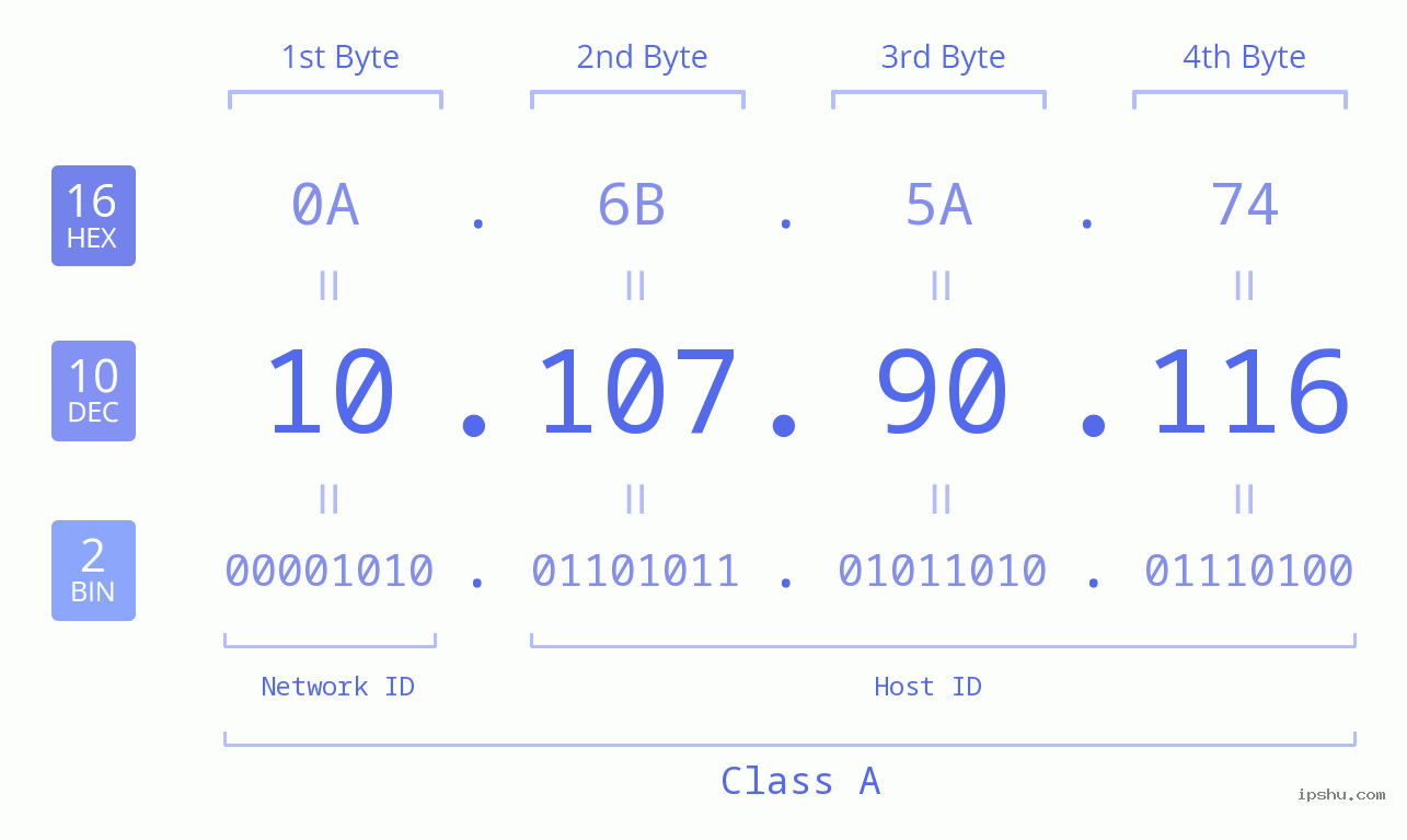 IPv4: 10.107.90.116 Network Class, Net ID, Host ID