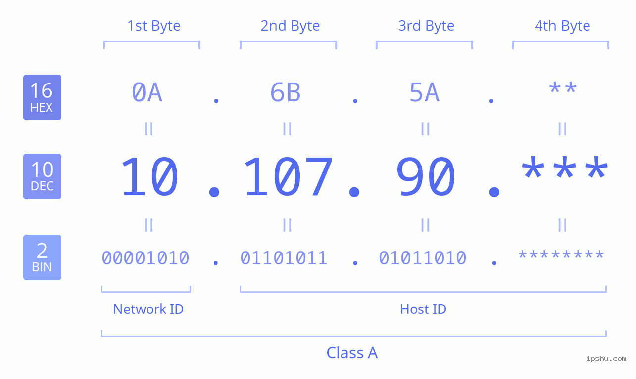 IPv4: 10.107.90 Network Class, Net ID, Host ID