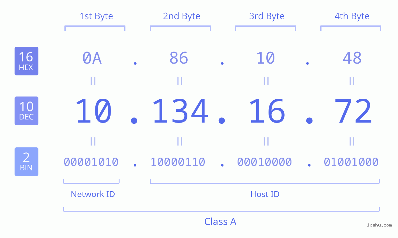 IPv4: 10.134.16.72 Network Class, Net ID, Host ID