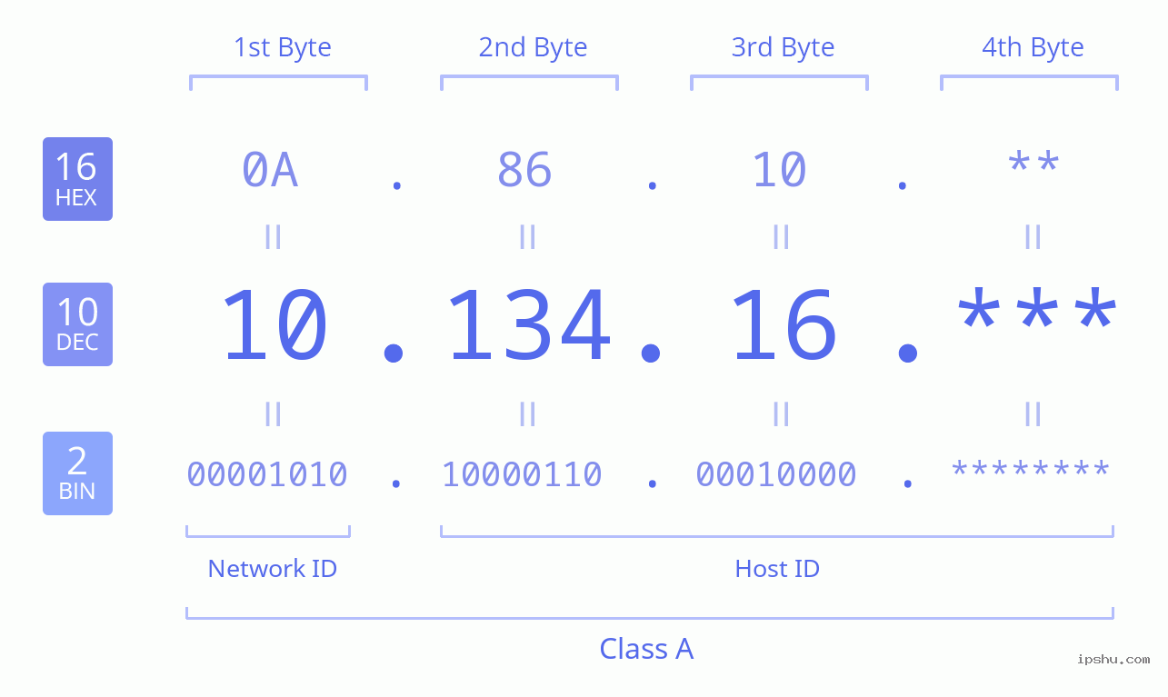 IPv4: 10.134.16 Network Class, Net ID, Host ID