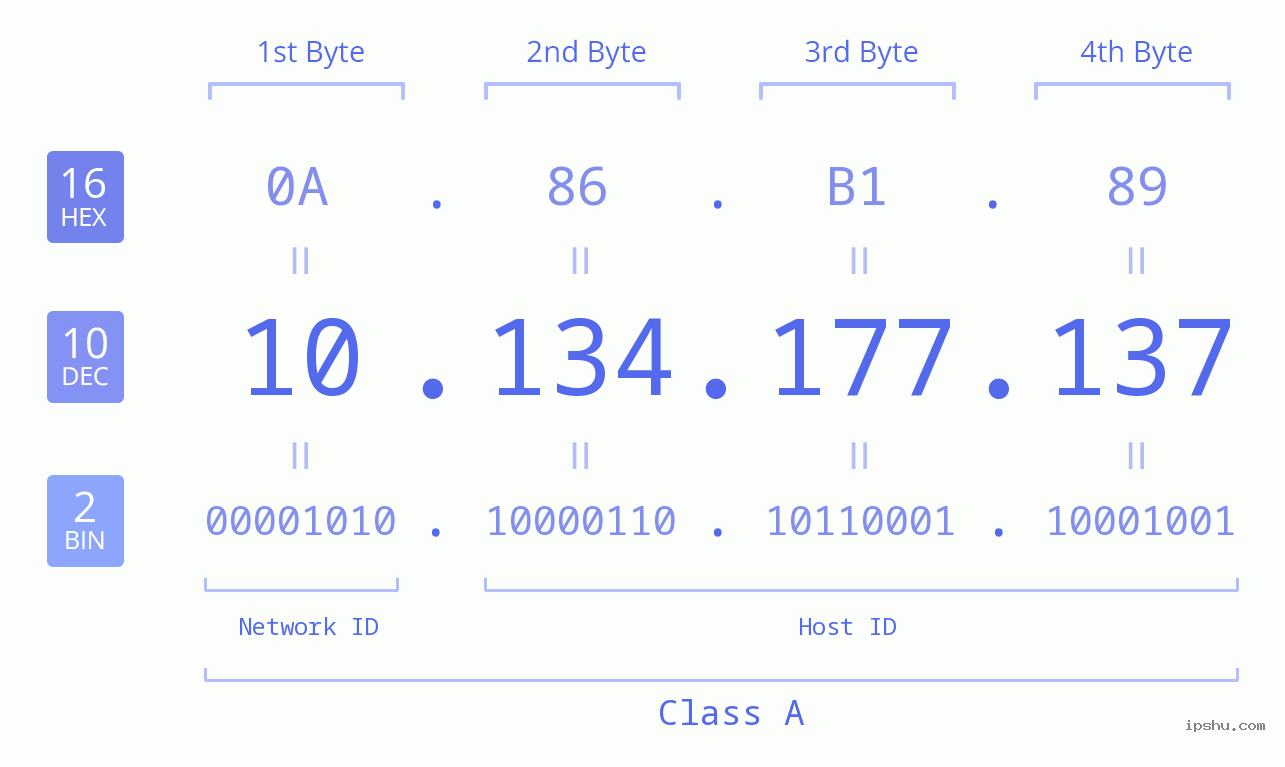 IPv4: 10.134.177.137 Network Class, Net ID, Host ID