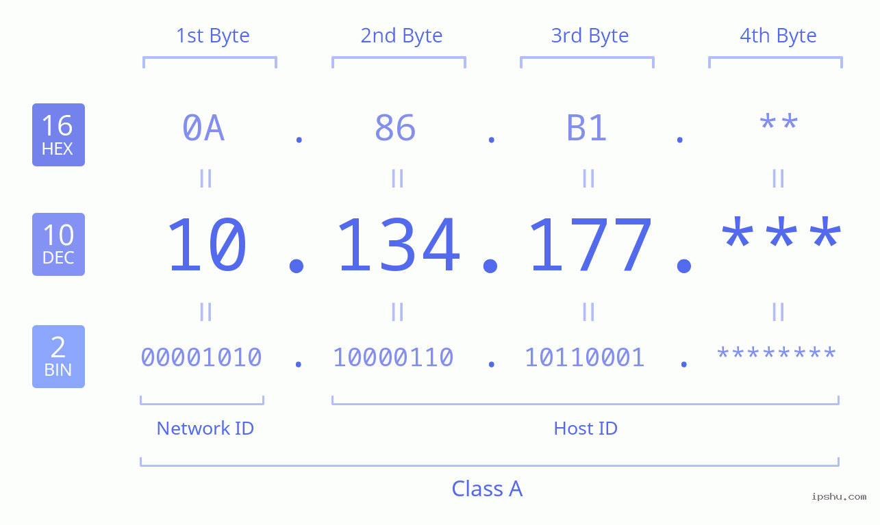 IPv4: 10.134.177 Network Class, Net ID, Host ID