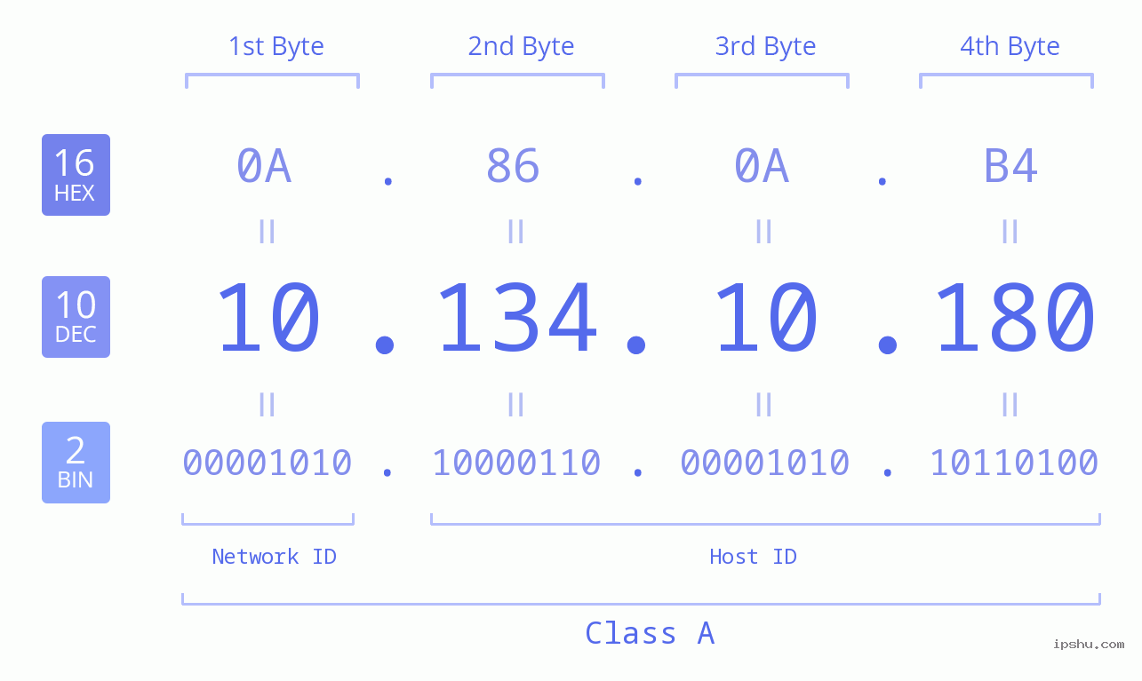 IPv4: 10.134.10.180 Network Class, Net ID, Host ID