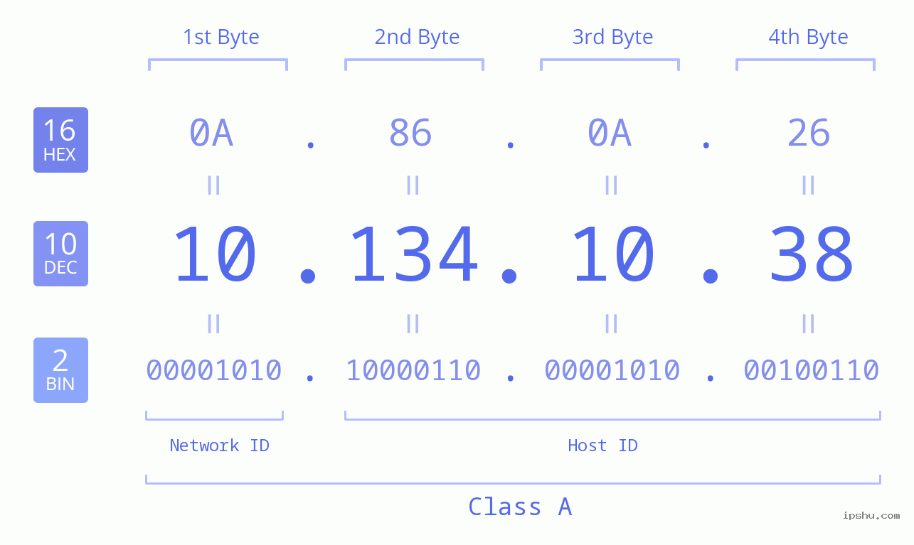 IPv4: 10.134.10.38 Network Class, Net ID, Host ID