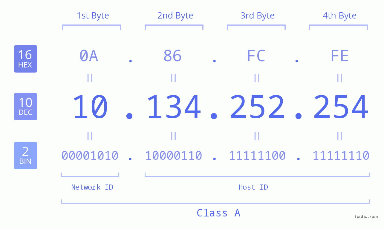 IPv4: 10.134.252.254 Network Class, Net ID, Host ID