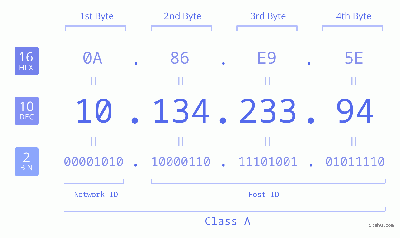 IPv4: 10.134.233.94 Network Class, Net ID, Host ID