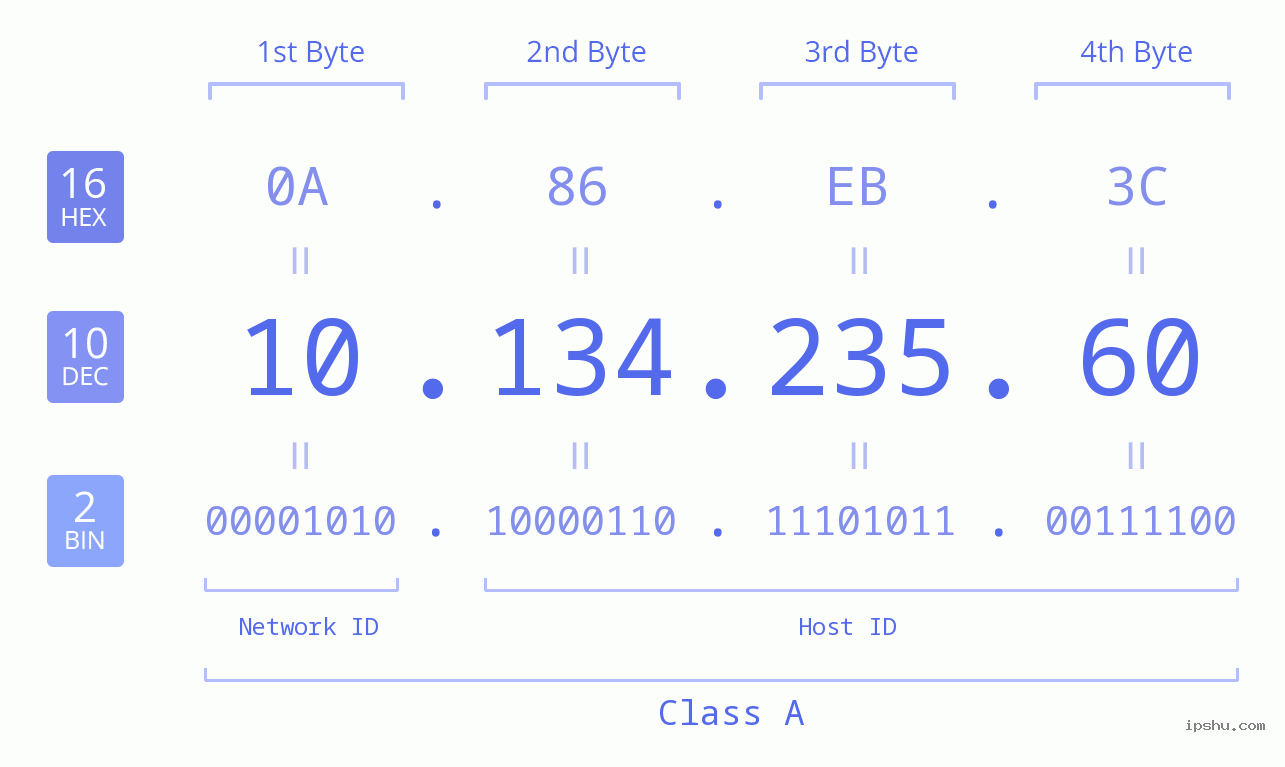 IPv4: 10.134.235.60 Network Class, Net ID, Host ID