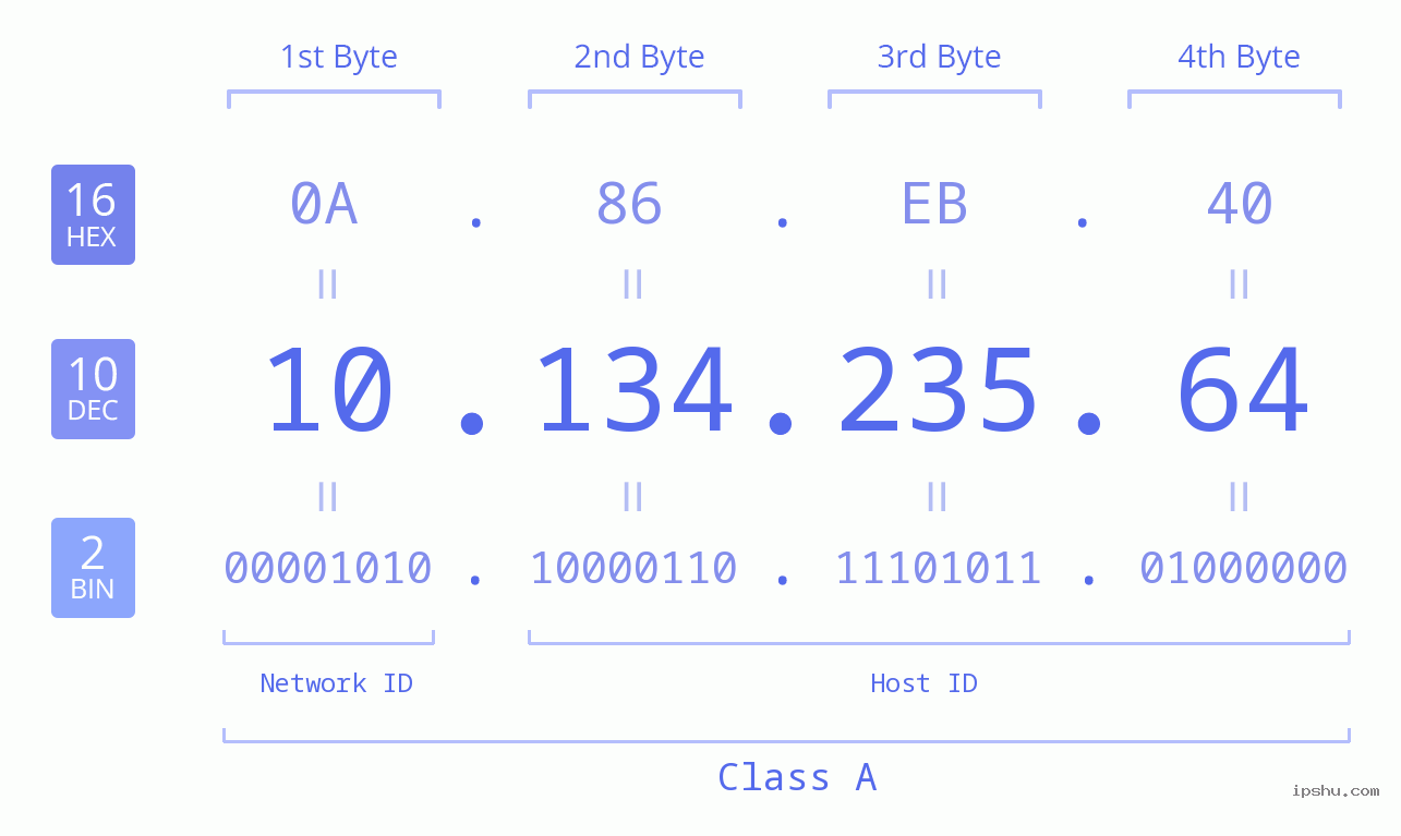 IPv4: 10.134.235.64 Network Class, Net ID, Host ID