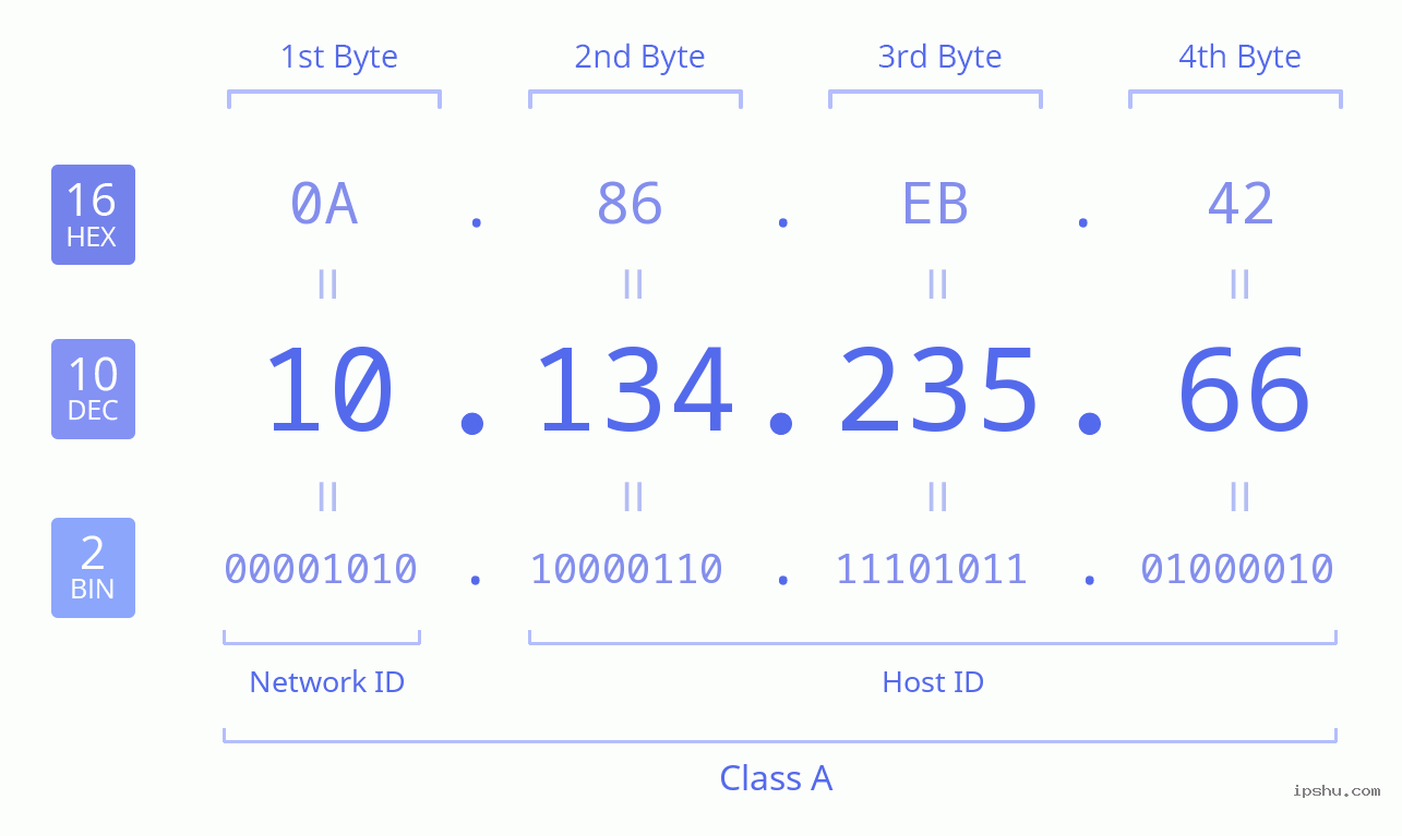 IPv4: 10.134.235.66 Network Class, Net ID, Host ID