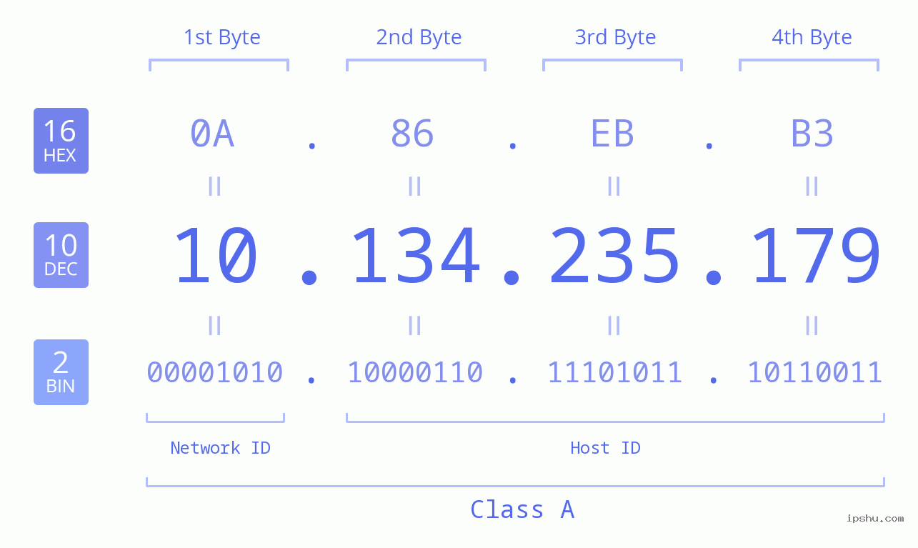 IPv4: 10.134.235.179 Network Class, Net ID, Host ID