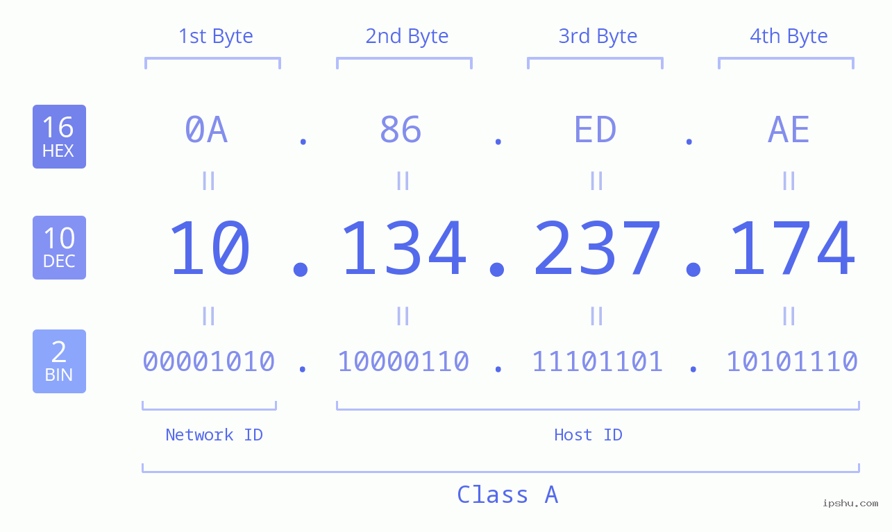 IPv4: 10.134.237.174 Network Class, Net ID, Host ID