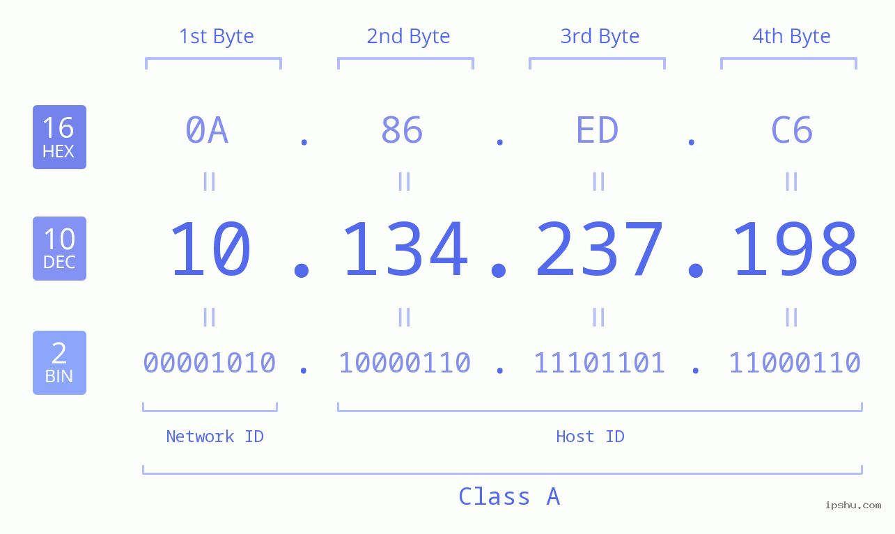 IPv4: 10.134.237.198 Network Class, Net ID, Host ID